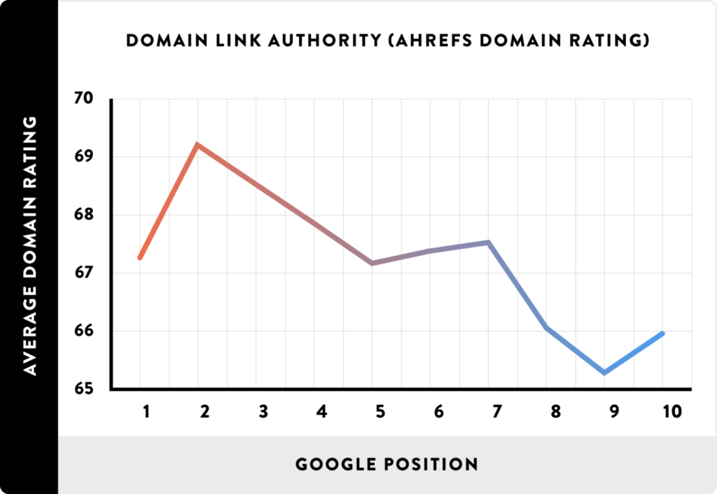 google rank position vs domain authority linking
