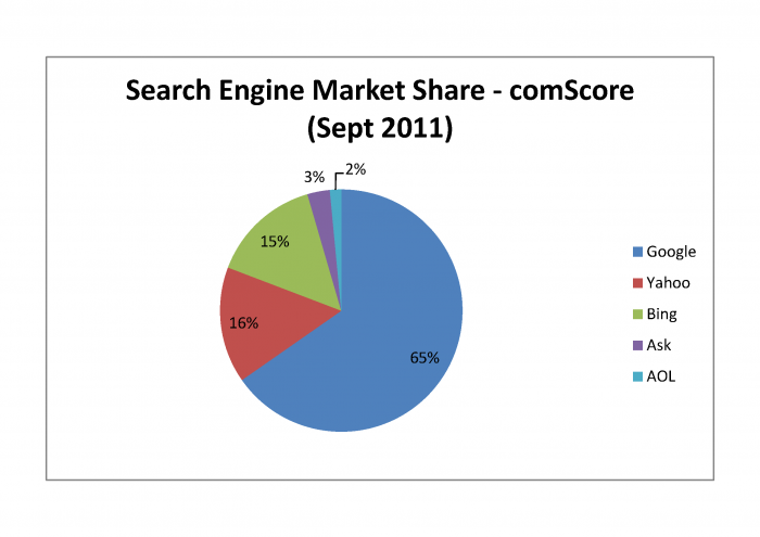 Google's Market Share