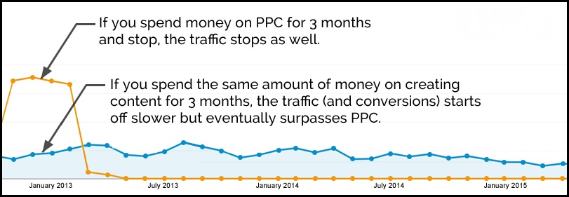 Content Marketing vs PPC