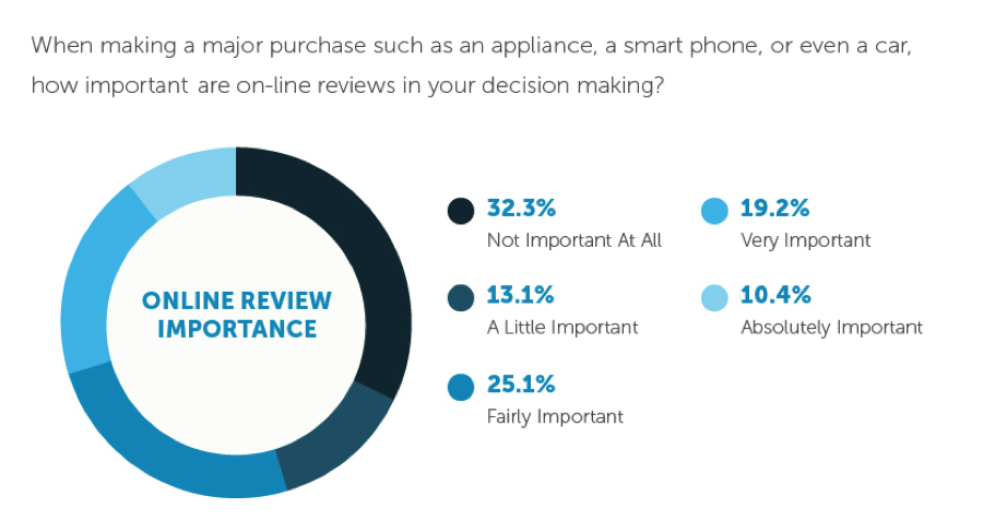 Impact of Positive Reviews for Small Businesses