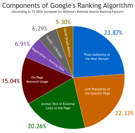 SEO Pie Graph