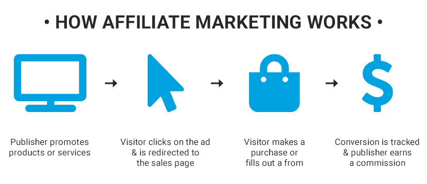 Affiliate Marketing
