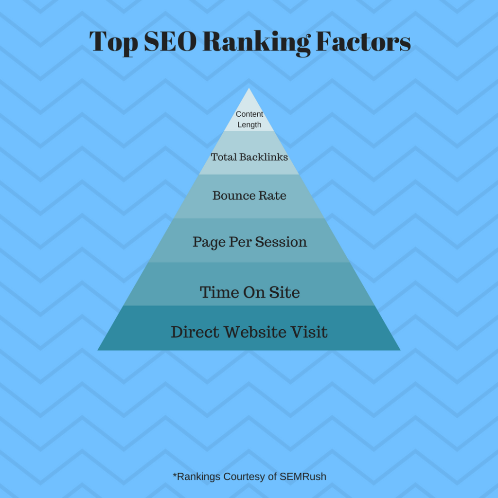 Top SEO Ranking Factors