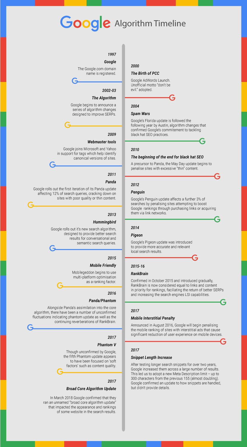 Google Algorithm Timeline