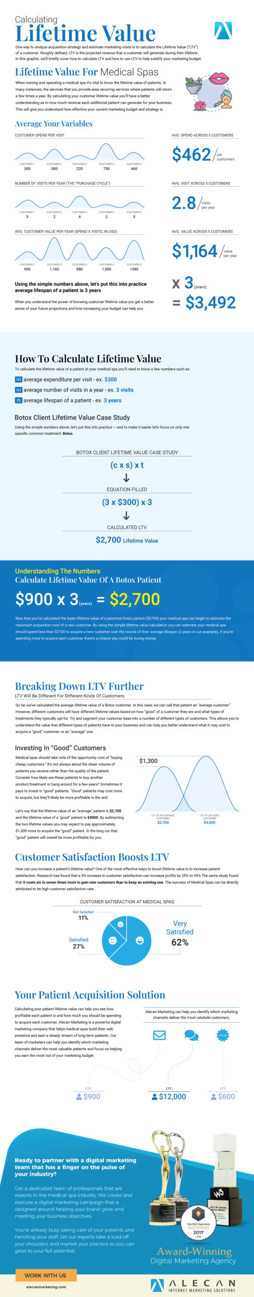 Customer Lifetime Value Infographic Medical Spa Customer Lifetime Value