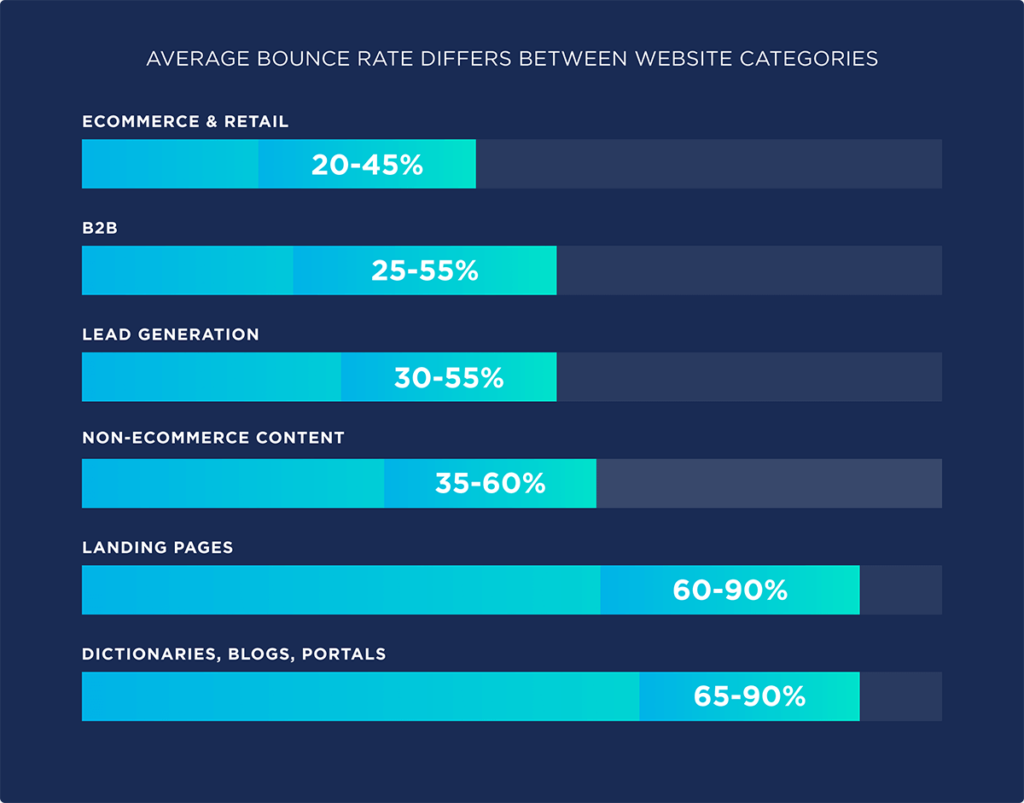 Average Bounce Rate Differs Between Website Categories