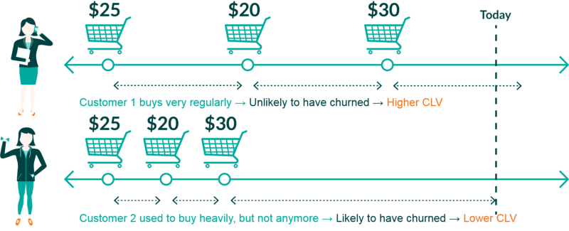 Customer Lifetime Value (CLV) Graph