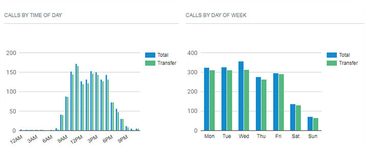 Call records by day and week