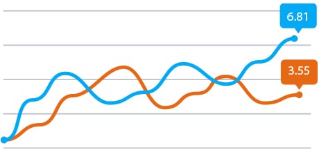 Case Study - Lazer Lounge - Conversion Graph