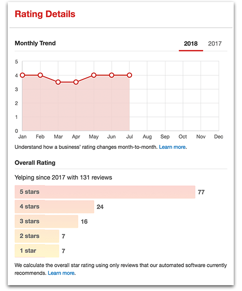 Reputation Management Stats