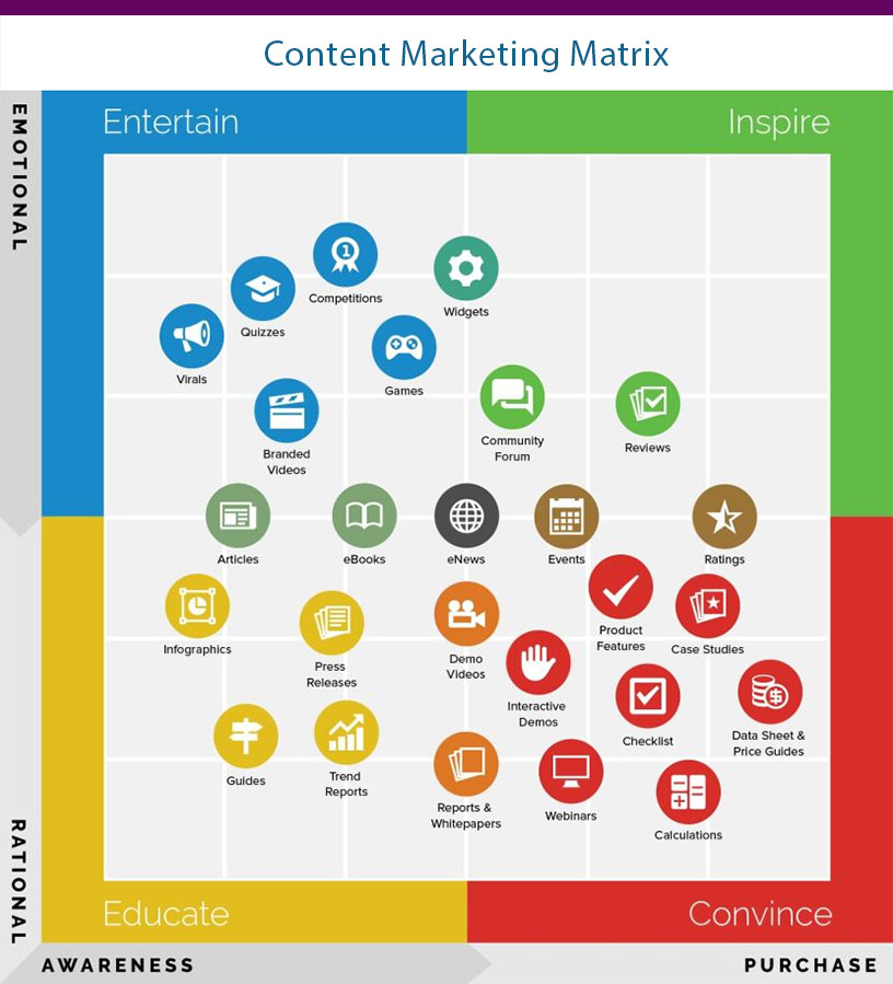 Content Marketing Matrix