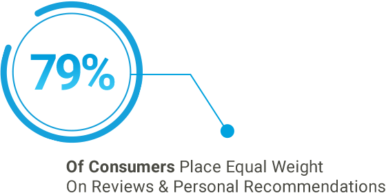 79% of customers place equal weight on reviews and recommendations