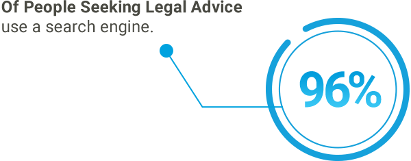 96% of people use search engines for legal advice
