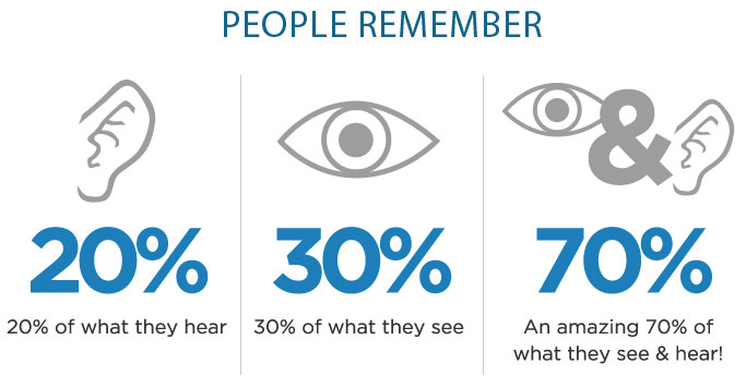 people remember things they see and hear in videos