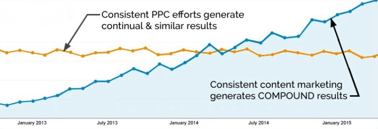 paid per click vs content marketing