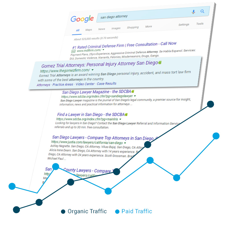 Google Organic SEO & Paid Traffic Matrics