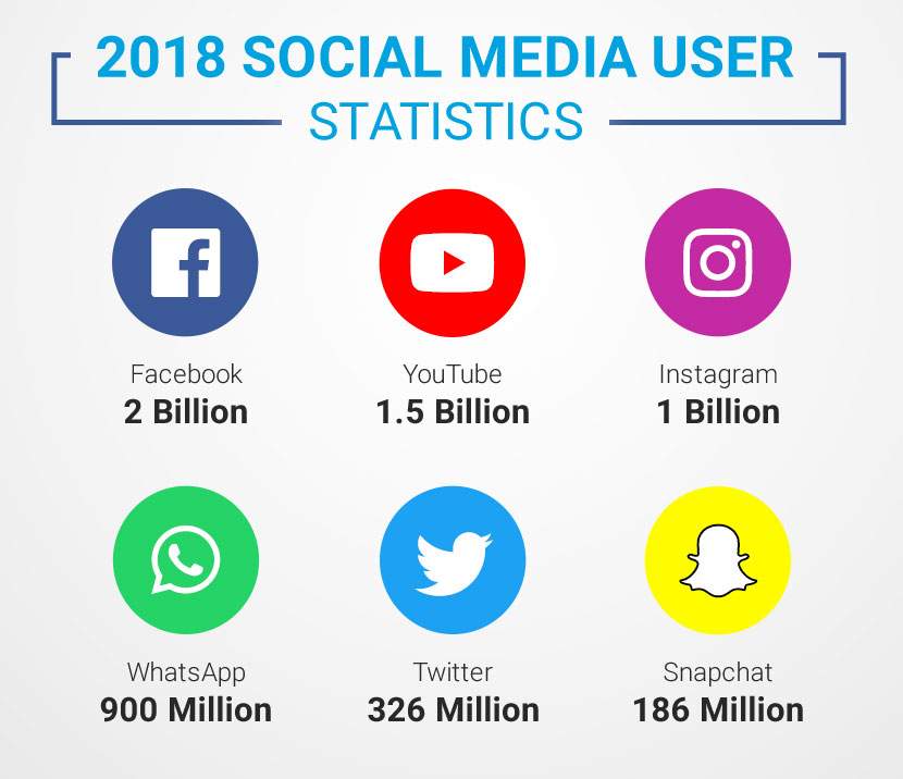 Social Media User Statistics